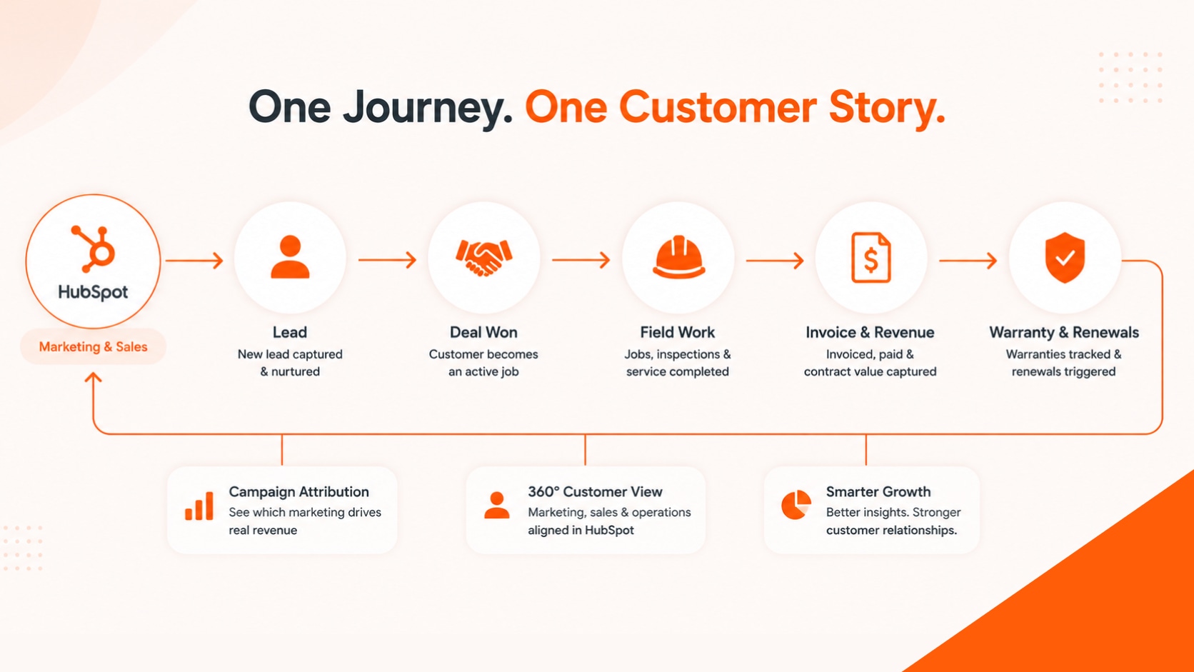 One customer journey from HubSpot lead to deal won, field work, invoice and revenue, and warranty and renewals feeding back into marketing and sales