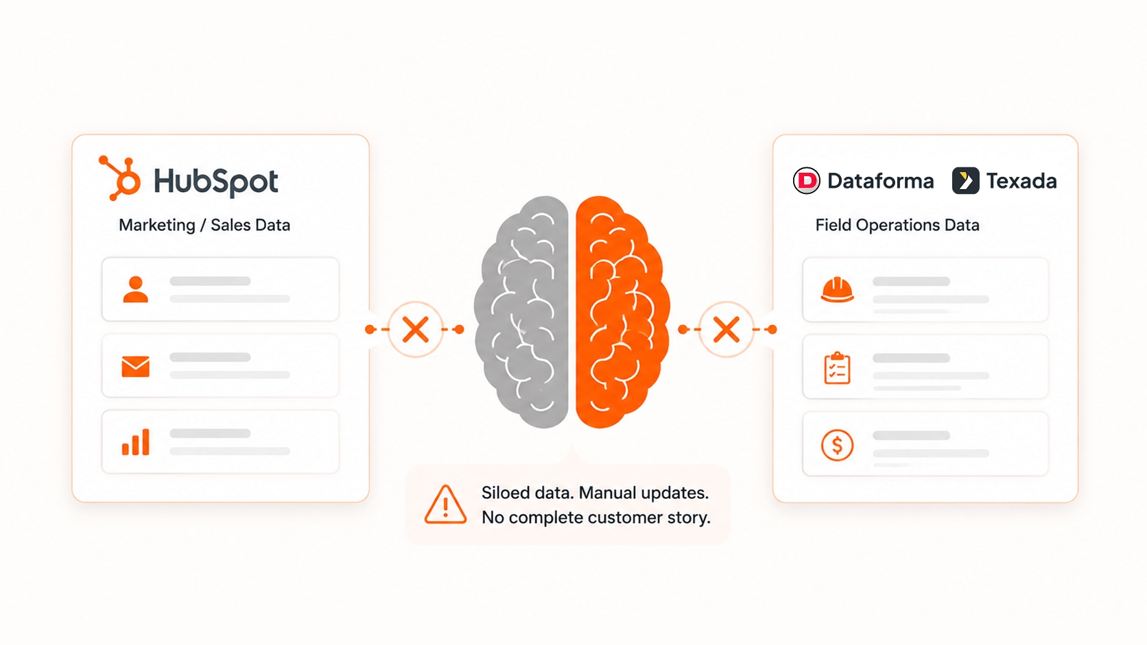 HubSpot marketing and sales data siloed from Dataforma and Texada field operations data, with no complete customer story