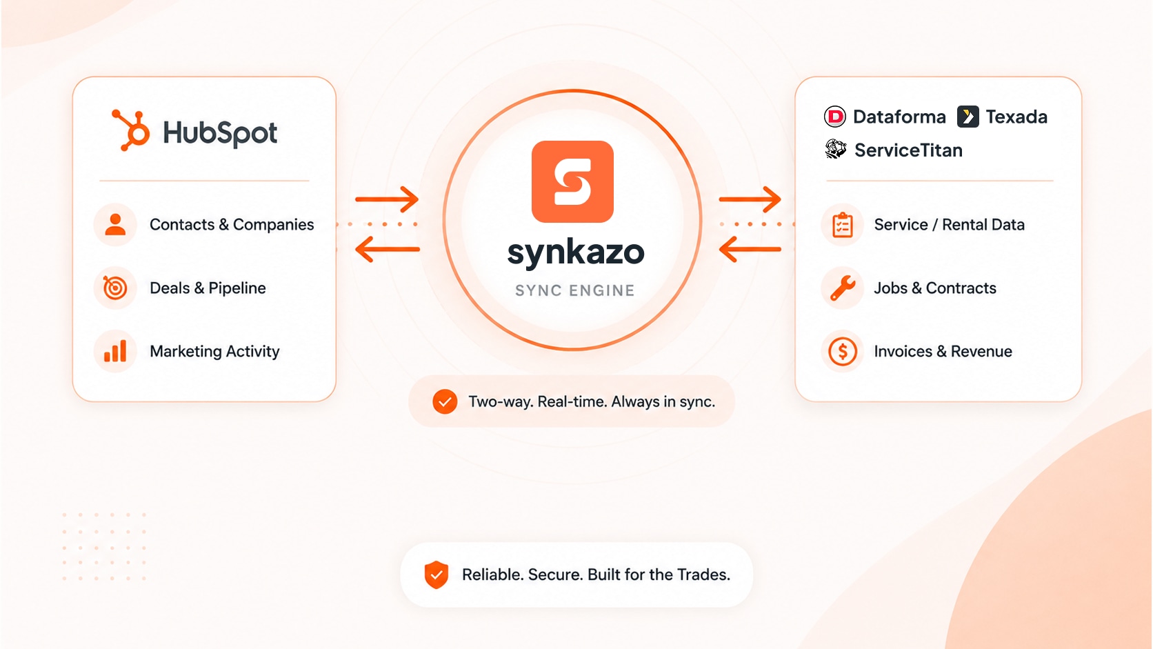 synkazo sync engine connecting HubSpot contacts, deals, and marketing activity with Dataforma, Texada, and ServiceTitan service, jobs, and revenue data