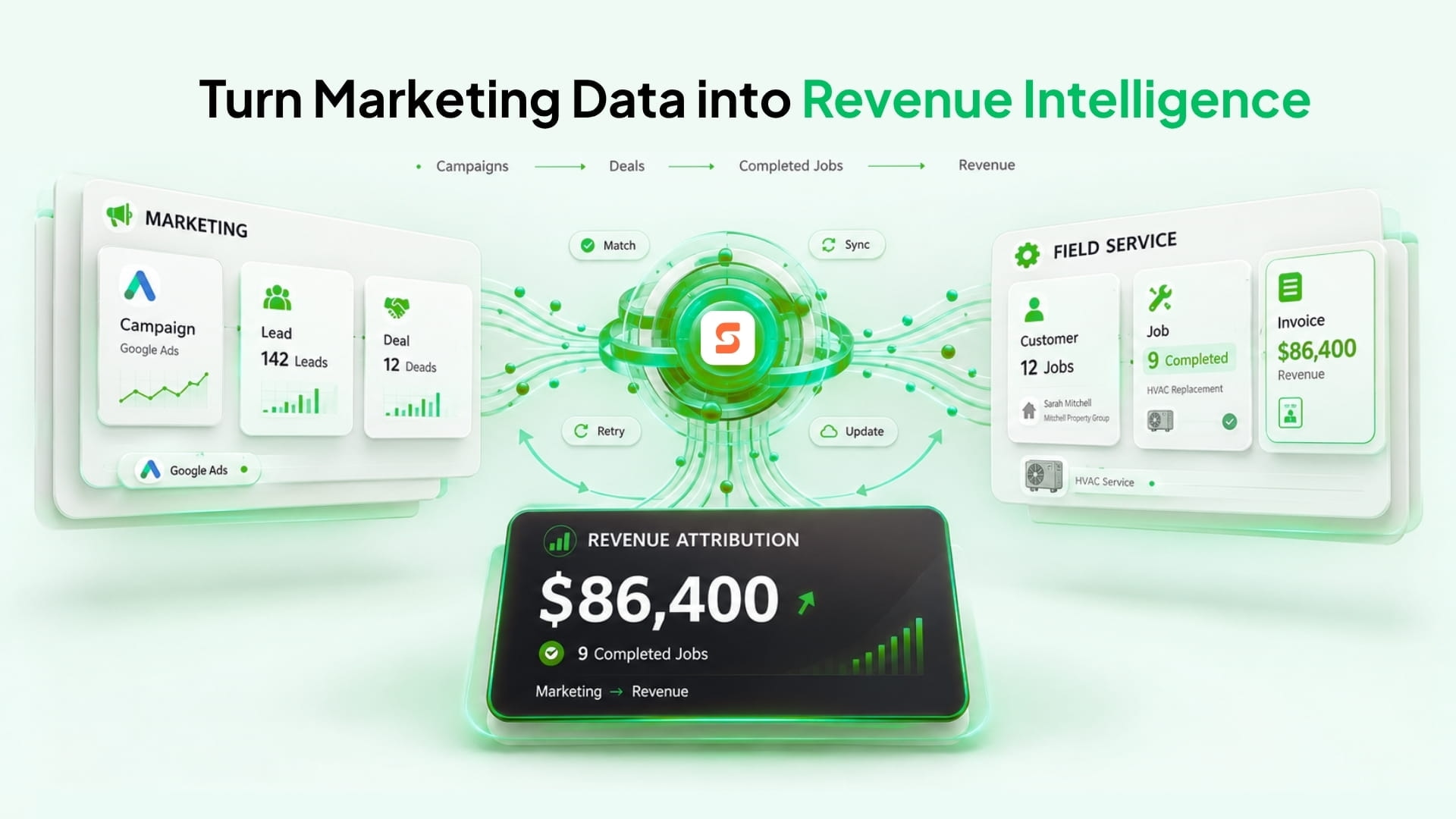 Illustrative flow linking marketing campaigns to field-service jobs, invoices, and revenue