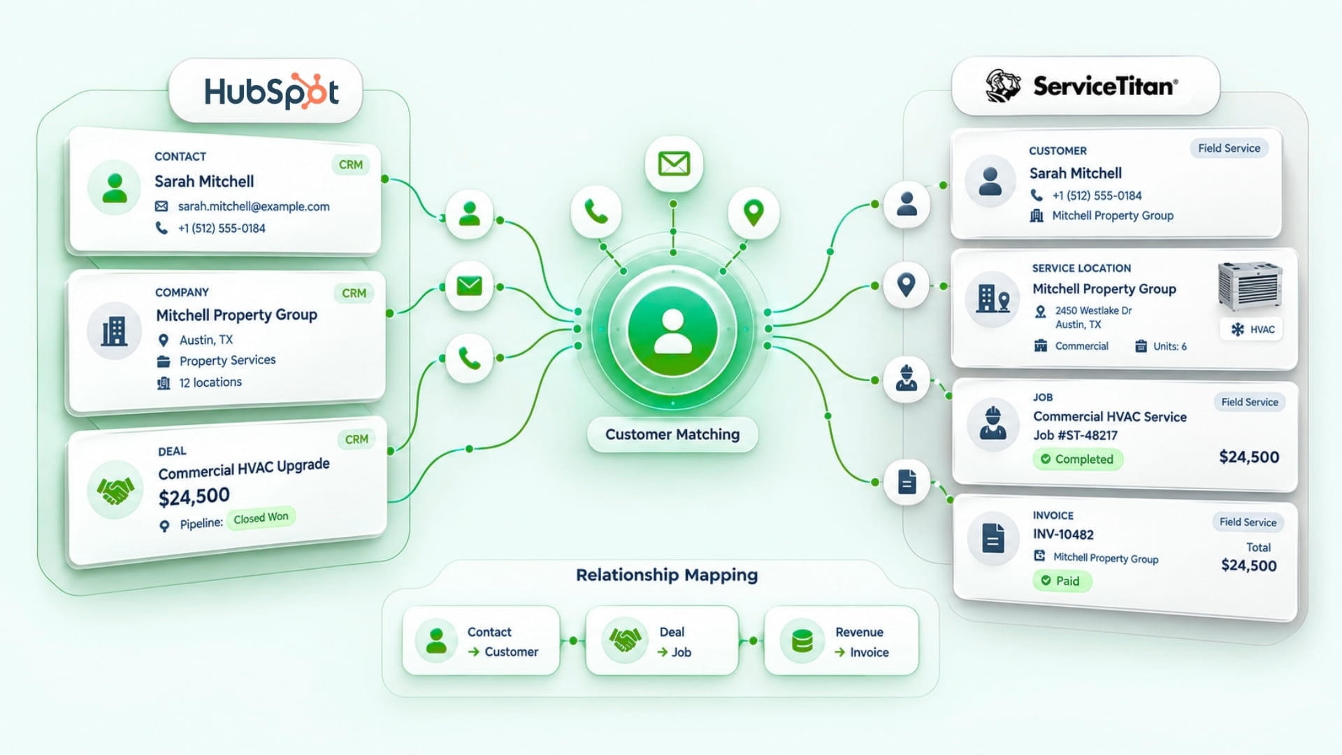 Illustrative customer matching diagram connecting HubSpot contacts and deals with ServiceTitan customers, locations, jobs, and invoices