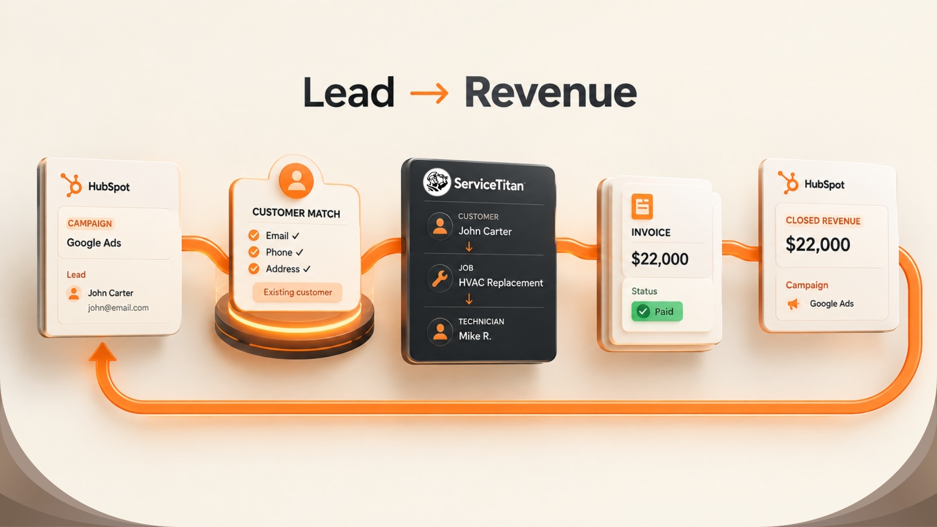 Illustrative path from a HubSpot campaign and lead through customer matching, ServiceTitan job, invoice, and HubSpot revenue