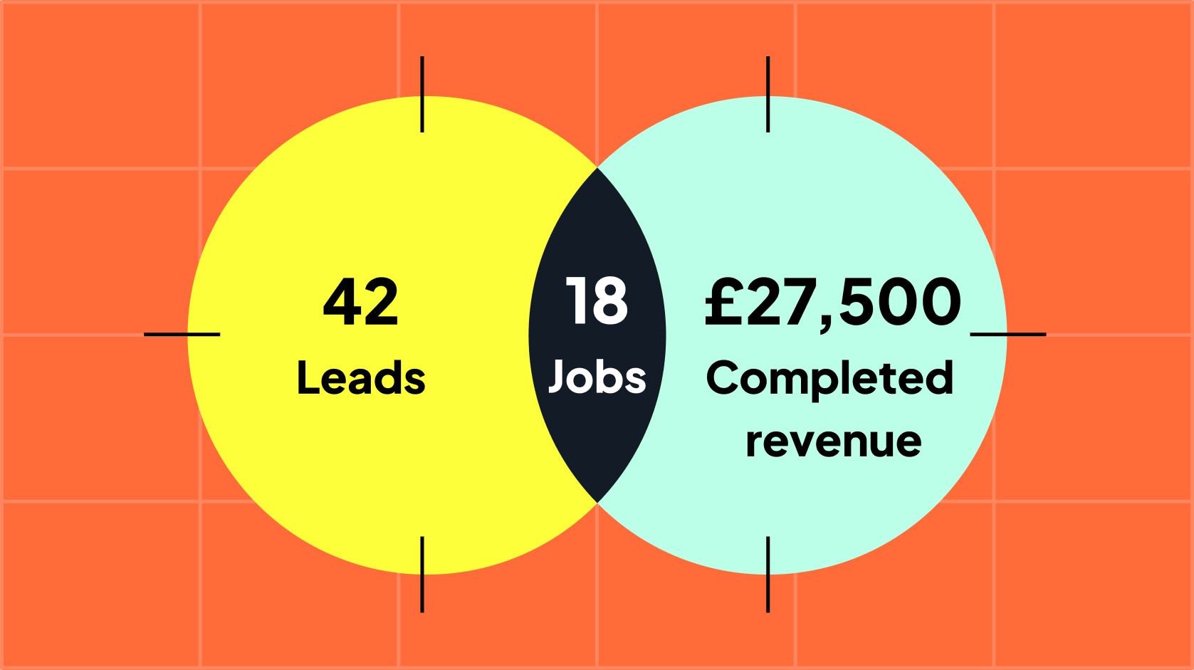 42 leads narrowing down to 18 booked jobs and £27,500 in completed revenue