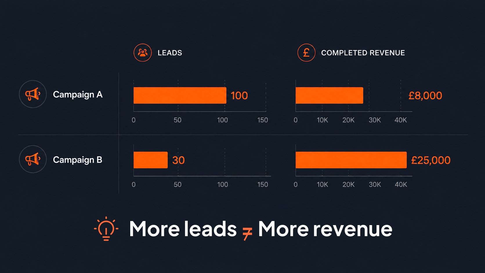 Campaign A generating 100 leads and £8,000 in revenue compared to Campaign B generating 30 leads and £25,000 in revenue