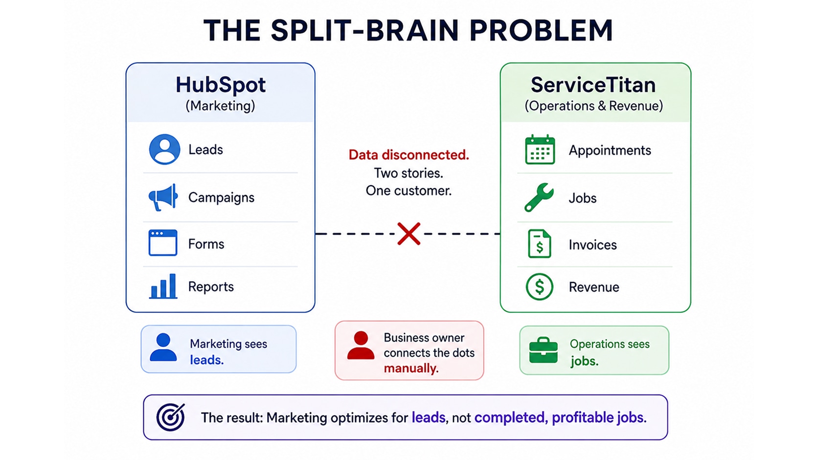 HubSpot marketing data and ServiceTitan operations and revenue data shown as disconnected, with the business owner connecting the dots manually