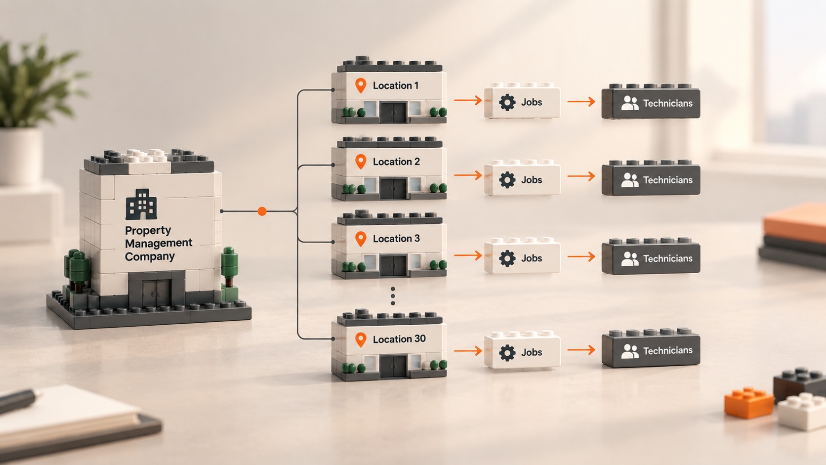 One property management customer connected to multiple service locations