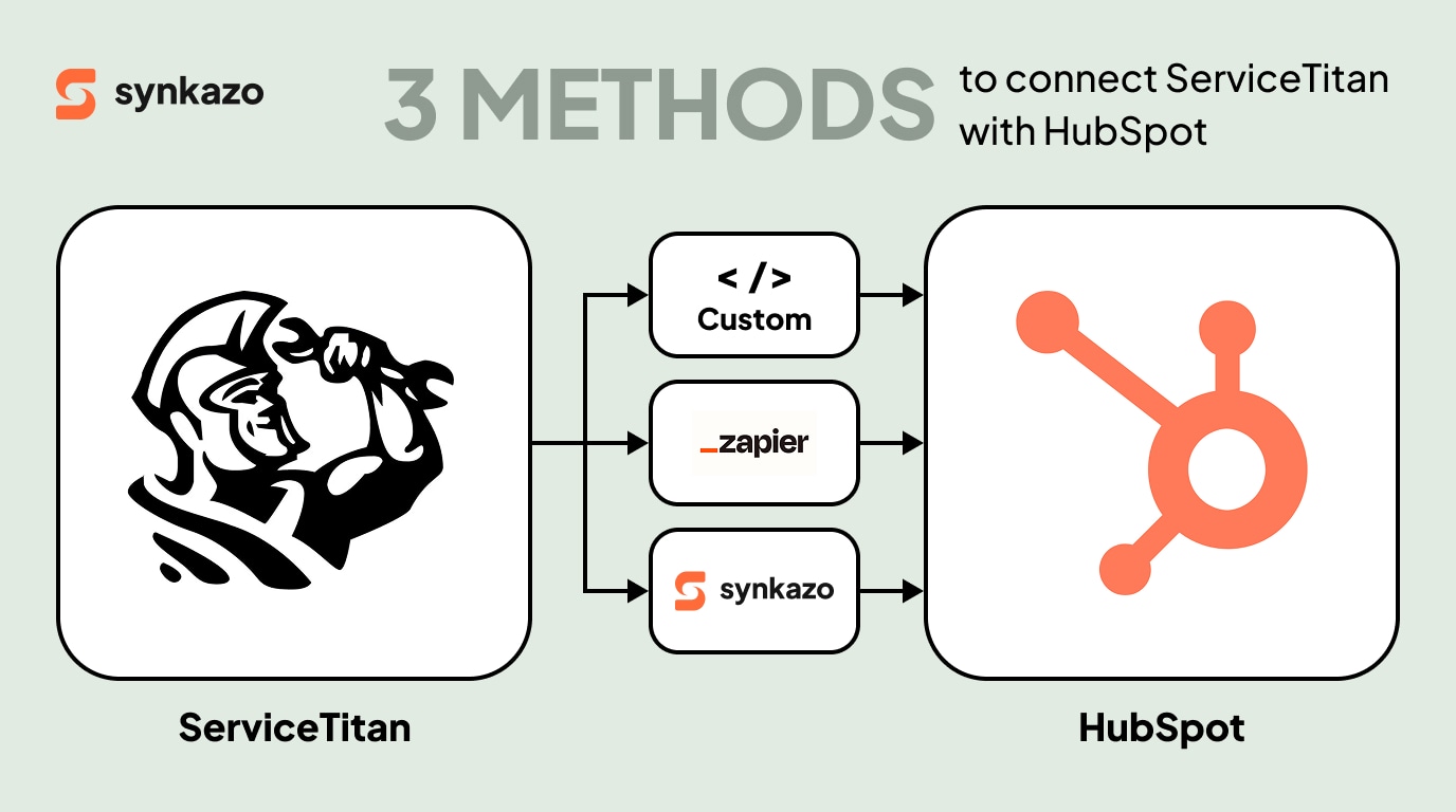 ServiceTitan and HubSpot connected through a custom API build, Zapier, and synkazo