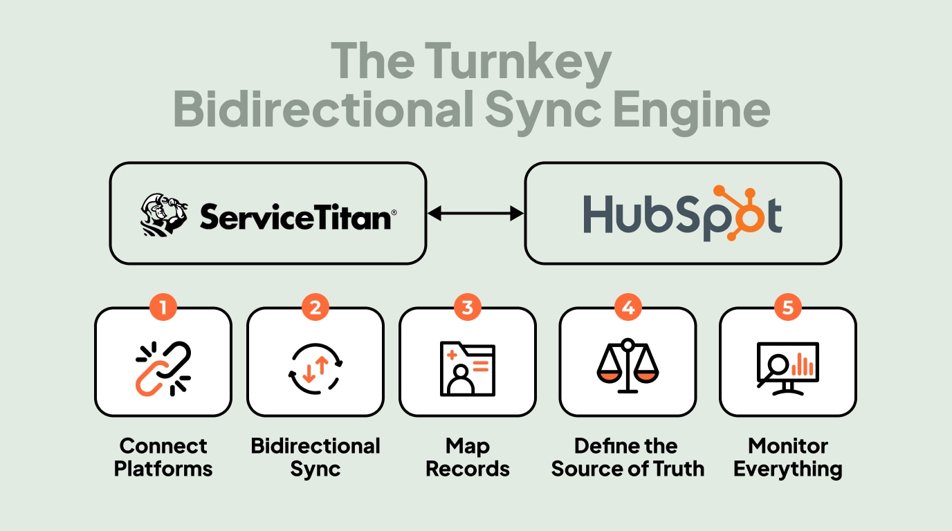 synkazo syncing contacts, jobs, and invoices between ServiceTitan and HubSpot in both directions