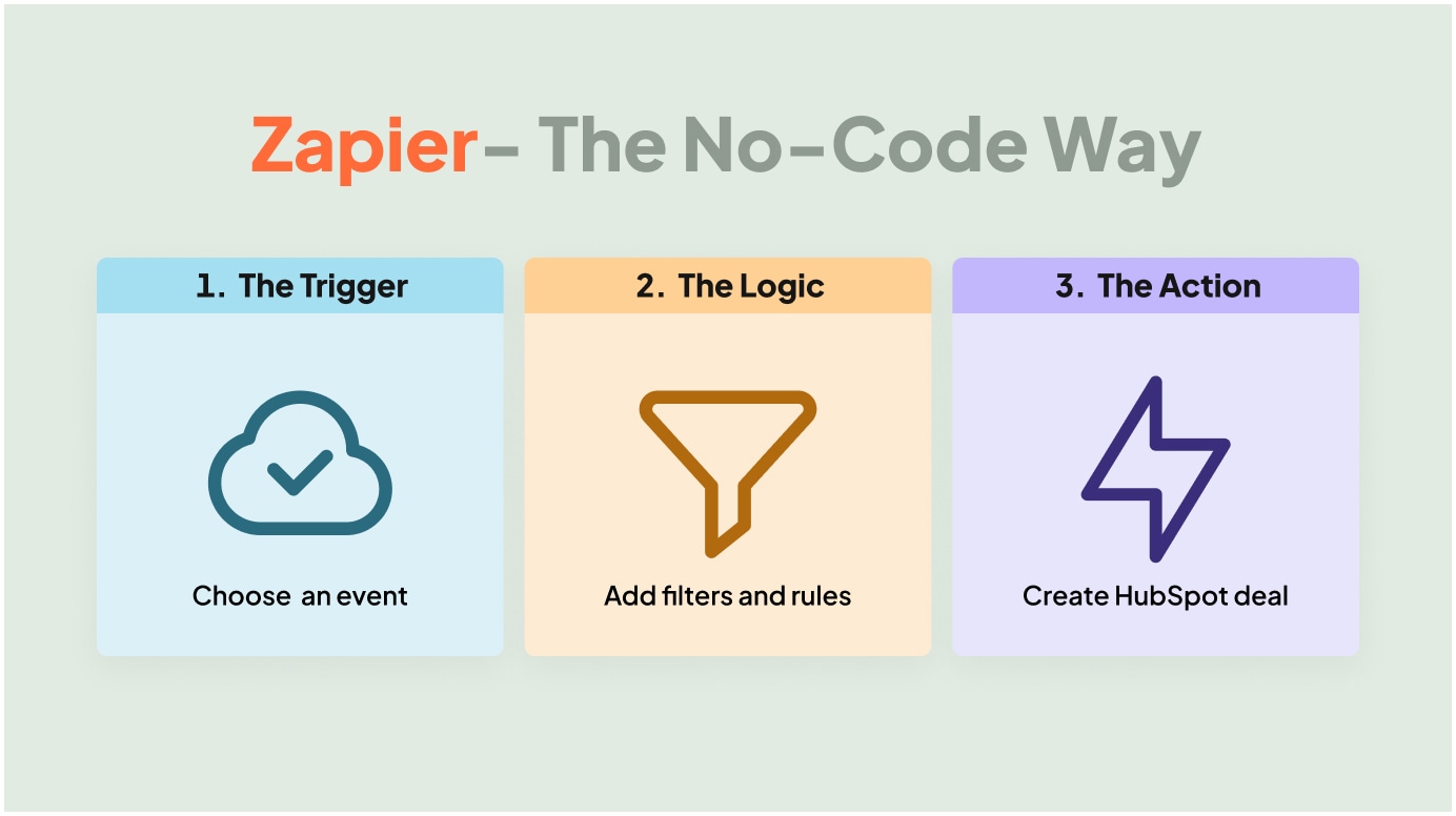 A Zapier automation pipe connecting ServiceTitan triggers to HubSpot actions