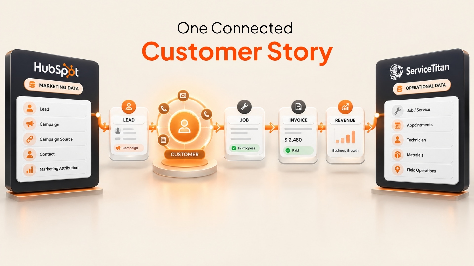 Illustrative connected journey from a HubSpot campaign through a customer, ServiceTitan job, invoice, and revenue