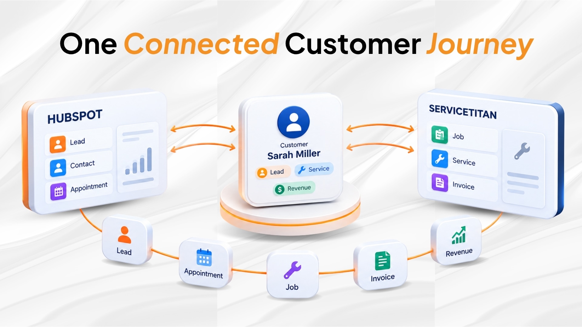 A connected ServiceTitan and HubSpot workflow matching customers, jobs, invoices, and revenue