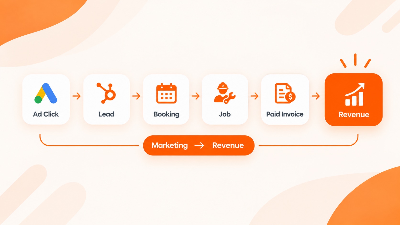 HubSpot and ServiceTitan revenue attribution data flow