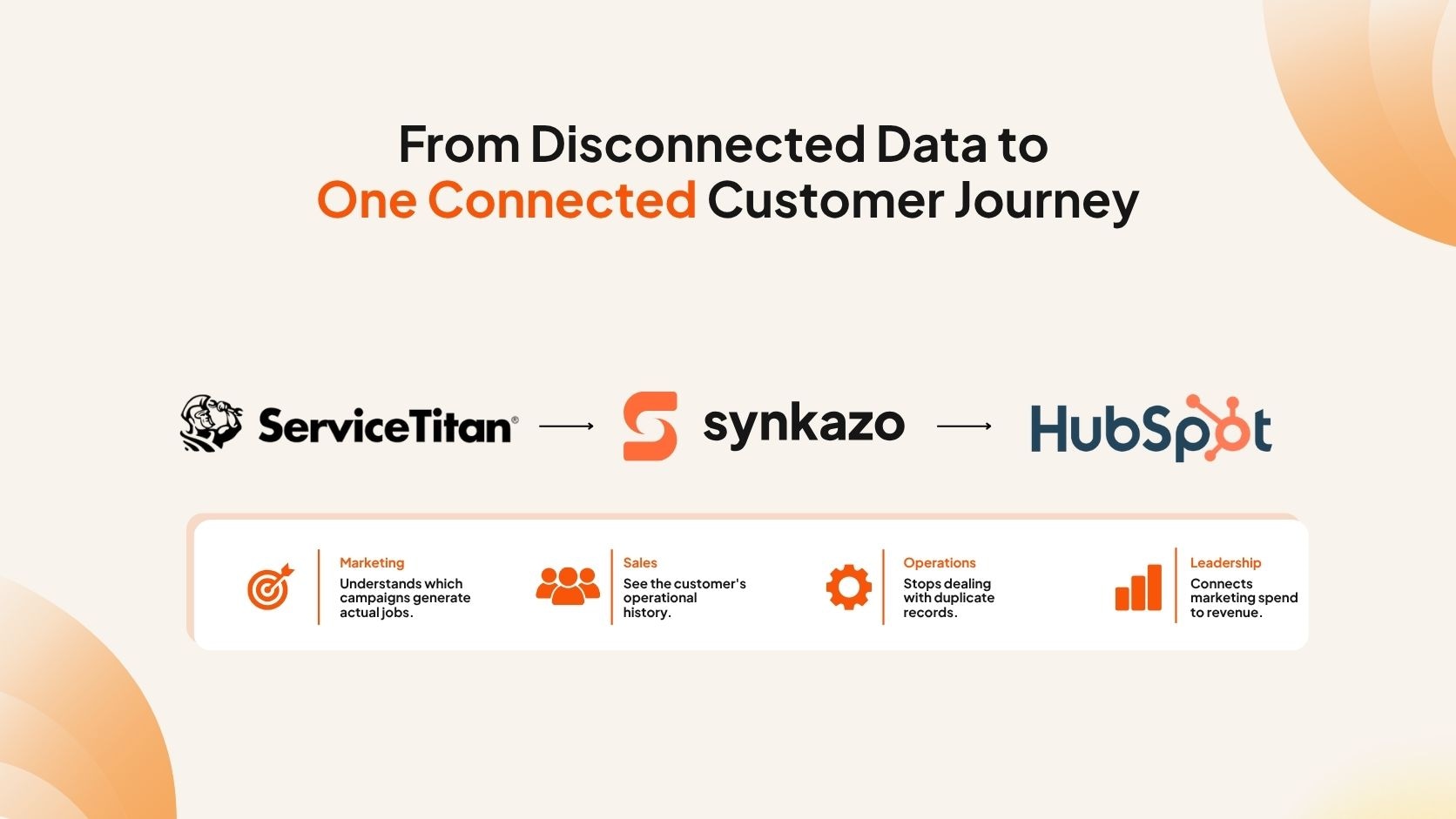 Connected customer journey from marketing spend and booked jobs to completed work and invoiced revenue