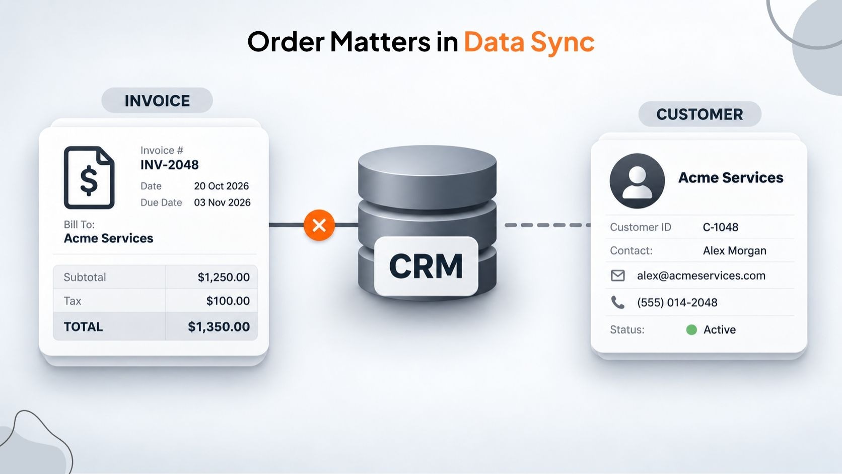 Sync failures, orphaned records, and duplicates caused by processing child records before parents
