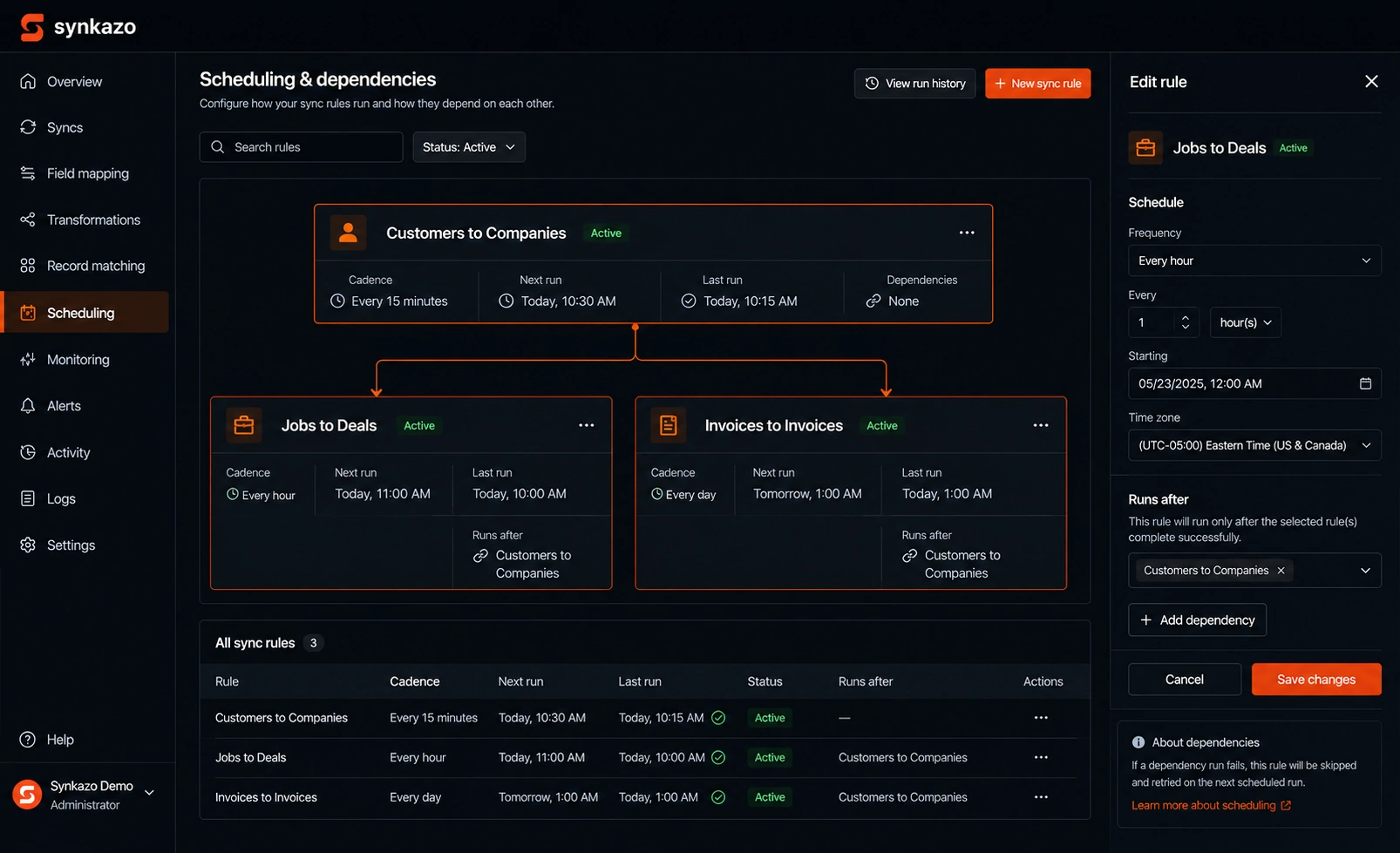 Synkazo dashboard showing sync schedules and dependent rules